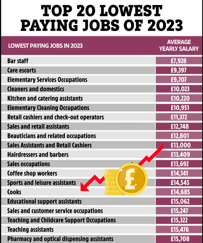 Щоб добре заробляти, не потрібен диплом? Найбільш прибуткові та низькооплачувані професії 2023 року у Великій Британії