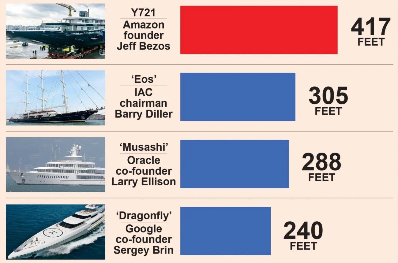 Безумная роскошь в открытом океане: Безос показал свою мега-яхту за полмиллиарда долларов
