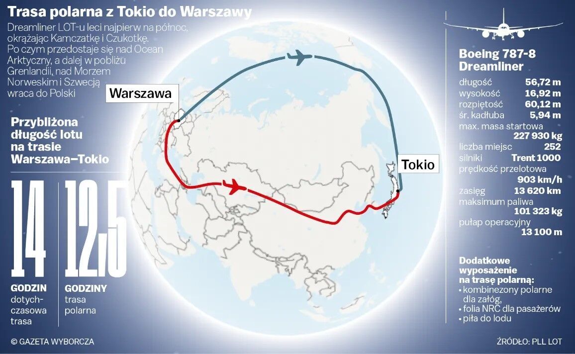 Польский авиаперевозчик будет летать в Японию через полярный круг, чтобы обойти Россию