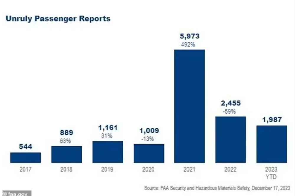 Драки и нападения на экипажи: в 2023 году во время полетов зафиксировали 1987 инцидентов с непокорными пассажирами